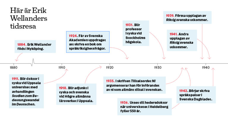 Erik Wellander Och Riktig Svenska Mannen Bakom Stilbibeln