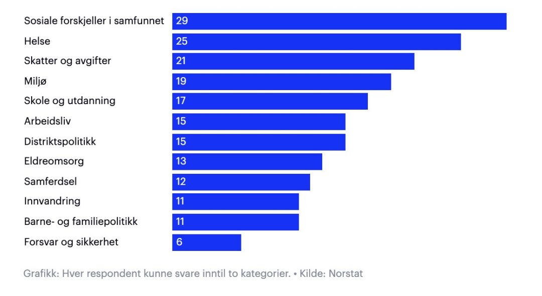 Viktigaste frågorna för norrmännen i det kommande valet. Skärmdump: Aftenposten.